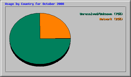 Usage by Country for October 2008