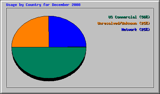 Usage by Country for December 2008