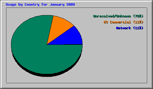 Usage by Country for January 2009
