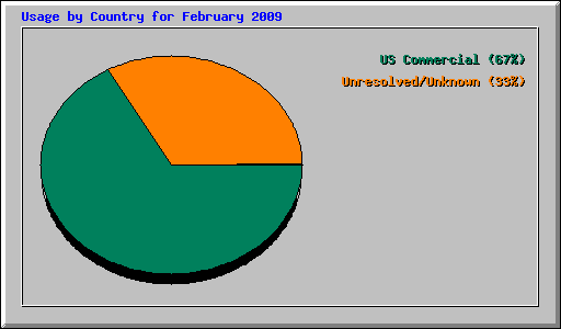 Usage by Country for February 2009