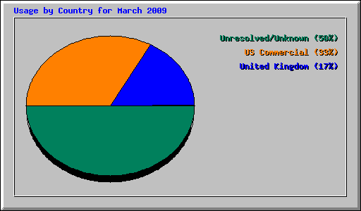 Usage by Country for March 2009