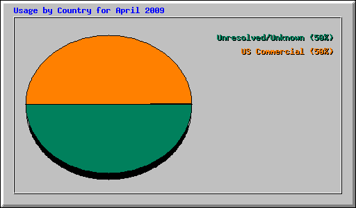 Usage by Country for April 2009