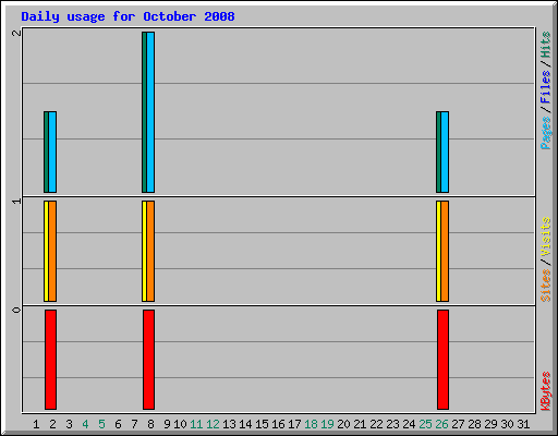 Daily usage for October 2008