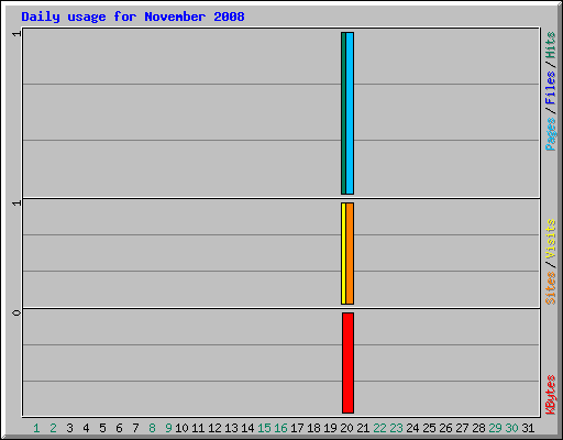 Daily usage for November 2008