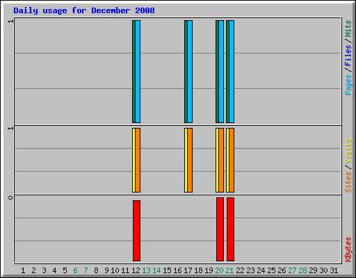 Daily usage for December 2008