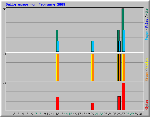Daily usage for February 2009