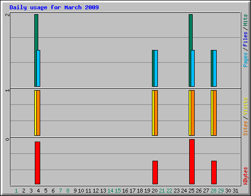 Daily usage for March 2009