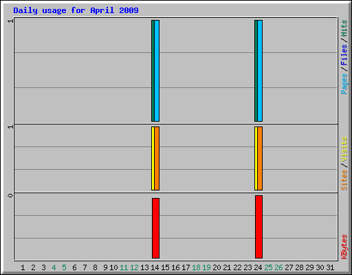 Daily usage for April 2009