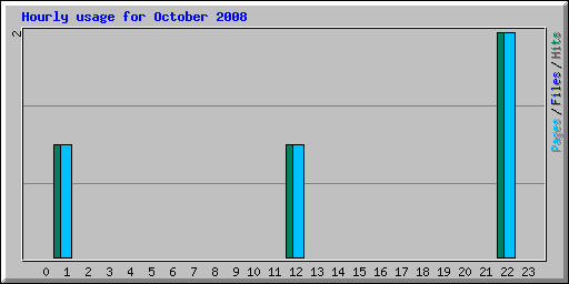 Hourly usage for October 2008