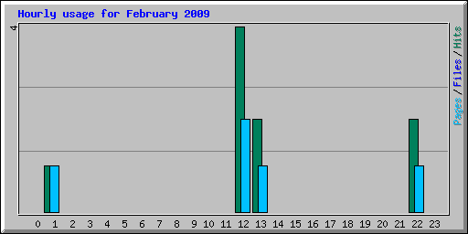 Hourly usage for February 2009