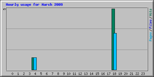 Hourly usage for March 2009