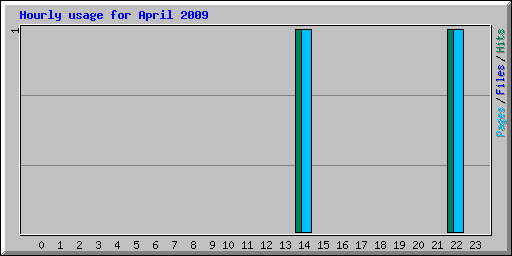 Hourly usage for April 2009
