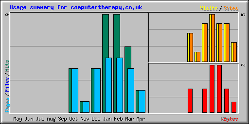 Usage summary for computertherapy.co.uk